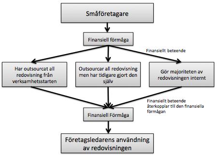 Tillförlitlig redovisningsinformation ger det underlag som behövs för att fatta beslut som kommer att bidra till att uppfylla företagets ekonomiska och operativa mål (Carraher & Van Auken, 2013).