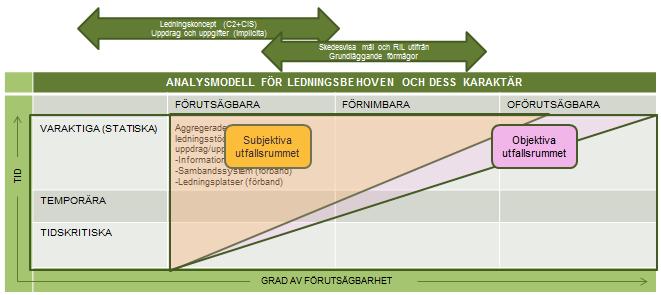 manöverkrigföring, ökar behov av reserver för att möta dessa oväntade händelseutvecklingar. Dessutom ökar behovet av reserver för uthållighet och belastningen för funktionsledningen.