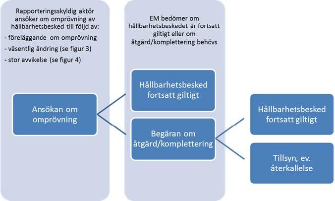 4.3 Omprövning av hållbarhetsbesked Ett hållbarhetsbesked gäller tills vidare men ska omprövas. (3 kap.