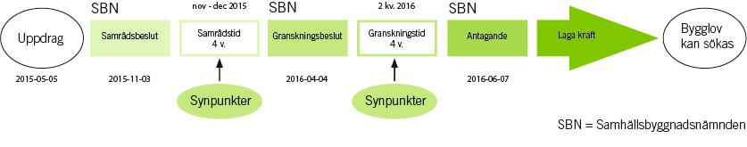 2 2) Planförslaget var utställt för samråd mellan den 18 november och den 16 december 2015. Förslaget har justerats och finns nu utställt för granskning från den 12 april till den 10 maj 2016.