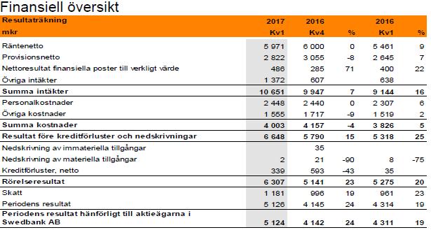 enligt ovan angivna villkor. AVSNITT B EMITTENT B.1 Firma och handelsbeteckning B.2 Säte, bolagsform och land Bankens firma (tillika handelsbeteckning) är Swedbank AB (publ).