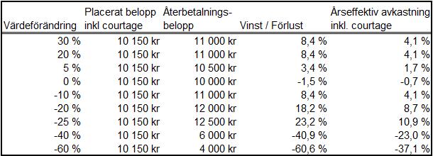 Nedanstående graf visar den sammanvägda utvecklingen för de aktier som ingår i korgen för perioden 1 januari 2012 till och med 31 maj 2017.