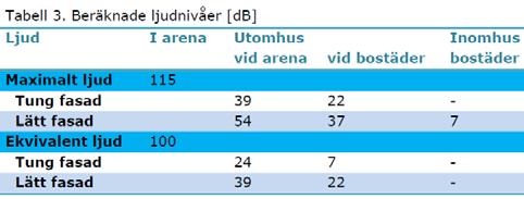 Övrigt buller PLANBESKRIVNING, LAGA KRAFT 2017-04-19 FÖRUTSÄTTNINGAR OCH FÖRÄNDRINGAR - Buller Nuläge Området är obebyggt men besöks ibland av cirkusar och resande nöjesfält.