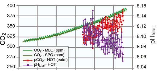 CO 2 i luft har ökat från 280 ppm till ca 392 ppm år 2012 pco 2 i havet har ökat ph