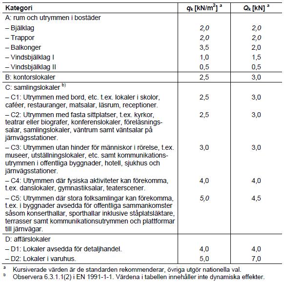 Nyttig last Q Bestäm lastvärde [kn/m 2 ], klass och rörlighet [%] för nyttig last.