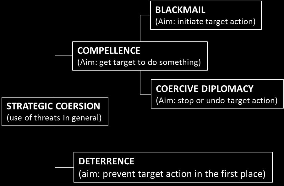 Deterrence syftar till att bibehålla status quo, att få motståndaren att undvika agerande (till exempel anfall) medan compellence handlar om att aktivt tvinga honom att göra någonting, till exempel
