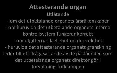 Finansiella nettokorrigeringar Månadsvisa (EGFJ) och kvartalsvisa (Ejflu) deklarationer, årsräkenskaper, kontrollstatistik, Förvaltningsförklaring GD AGRI:s systemgranskningar för kontroll av