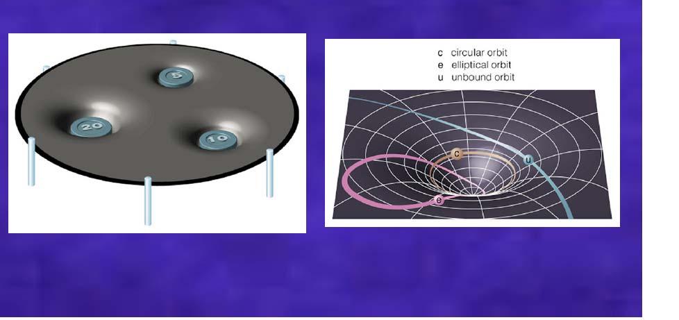 Einsteins gravitation: geometrisk tolkning Rummet