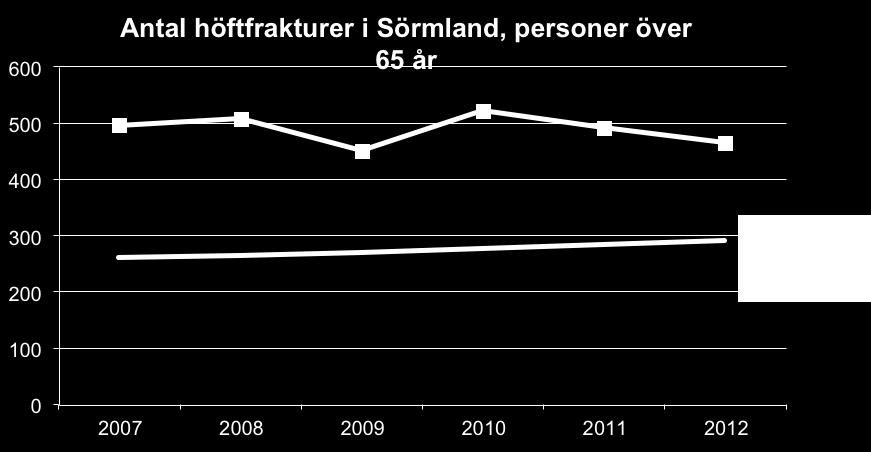 Höftfrakturer Antal höftfrakturer i Sörmland, personer över 65 år DIAGRAM.