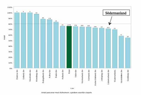 Efter att de patienter som av olika skäl inte kan äta läkemedlen räknats bort är det enligt SveDem rimligt att 80 % av patienterna får sådan