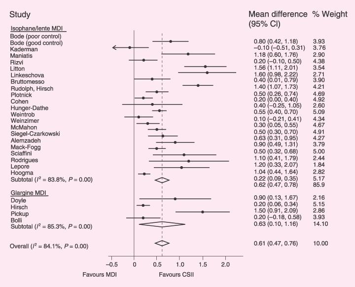 Metaanalysis of MDI vs CSII: HbA1c 19 maj 2011 Namn