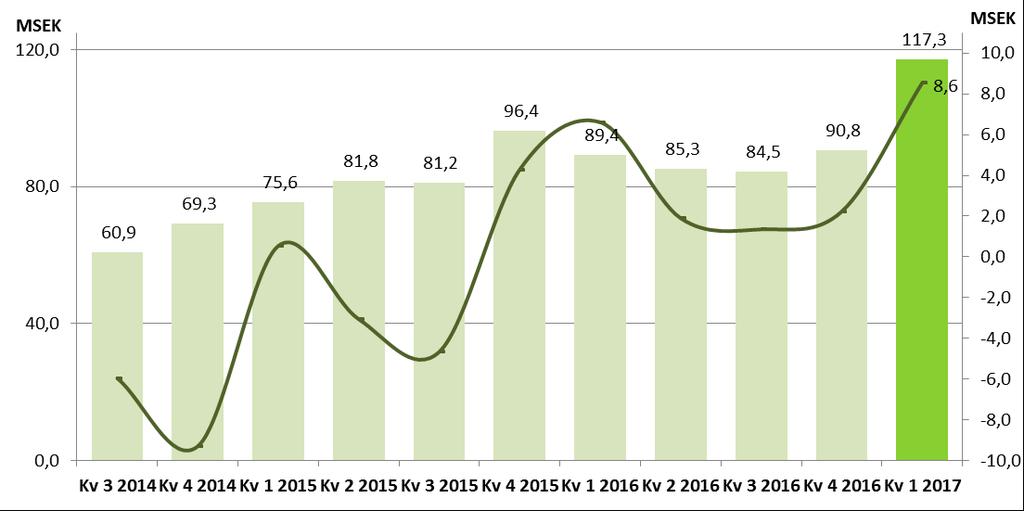 FINANSIELL ÖVERSIKT Kv 1 Kv 1 För- Kv 4 För- 2017 2016 ändring 2016 ändring Rörelsens intäkter MSEK 117,3 89,4 31% 90,8 29% Rörelseresultat MSEK 8,6 6,6 29% 2,2 283% Bruttovinstmarginal % 30% 34% -