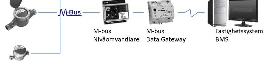 3.2 M-bus trådbunden kommunikation Rossweiner erbjuder kompletta lösningar för fastighetssystem med M-bus trådbundna