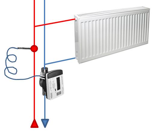 Förbrukningen loggas kontinuerligt och överförs via kabel eller trådlöst direkt till överordnade system där insamlade data behandlas och redovisas.