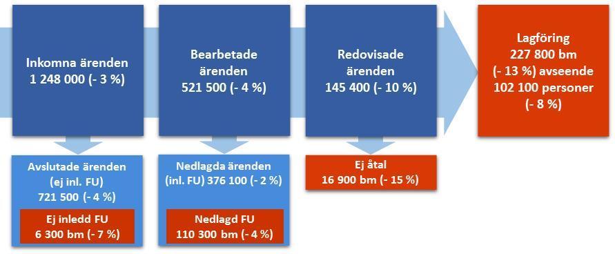 Figur 2. Flöde över Polismyndighetens och Åklagarmyndighetens utredningsprocess 2016 från inkommet ärende till beslut om åtal Blått visar polisens ärenden.