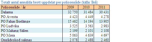 ÅRET SOM GÅTT ÅRET SOM GÅTT Året som gått Verksamheten visar vid utgången av 2011 positiva resultat jämfört med 2010. Antalet anmälda brott i Dalarna minskade.