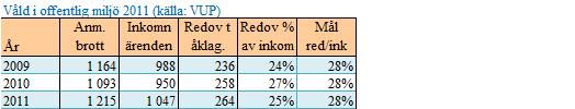 Tillgrepp genom inbrott Vi har reviderat målsättningen 2011 när det gäller andel redovisade ärenden till åklagare (6%) jämfört med tidigare år. Det nationella målet för polisen är 5 %.