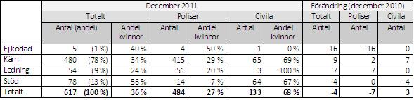Statistiken hämtad från Rikspolisstyrelsens årsredovisning 2011 Ekonomi Anslagsförbrukningen uppgick till 391,2 Mkr av totalt 413,1 Mkr. Våra totala kostnader var under året 411 Mkr.
