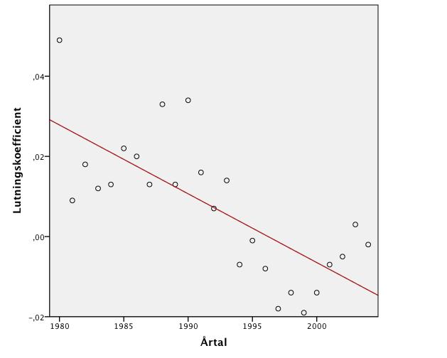 Figur 4 Regression över tiden för lutningskoefficienter för ROE som funktion av MB Tabell 2 Lutningskoefficienter och konfidensintervall för regression mellan ROE och MB År Lutningskoefficient