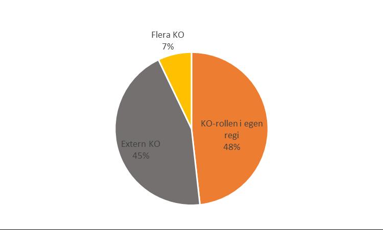FIG.1 KOMMUNIKATIONSROLLEN OCH STADSNÄT, 2014 Stödjer utvecklingen Under året 2014 har Svenska stadsnätsföreningen fortsatt sitt arbete med faktainsamling.