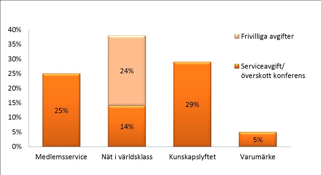 FIG.5 FÖRDELNING AV BOLAGETS MEDEL Verksamhetens intäktsfördelning FIG.