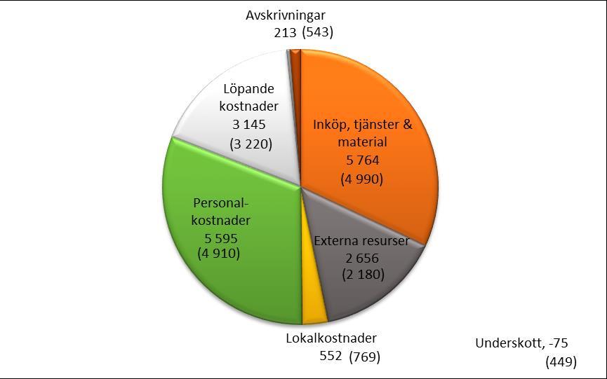 De största intäkterna kommer från projektverksamheten, drygt 8 Mkr varav den största delen utgörs av konferensdelen, vilket gav ett viktigt tillskott till rörelsen och ses därför fortsatt som en