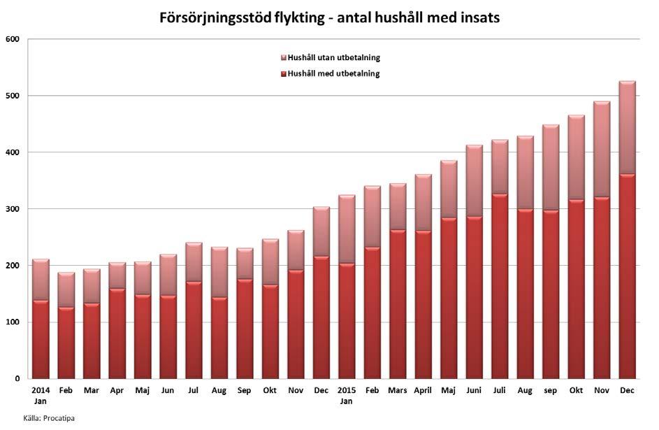 I december 2015 var det över 350 hushåll som fick