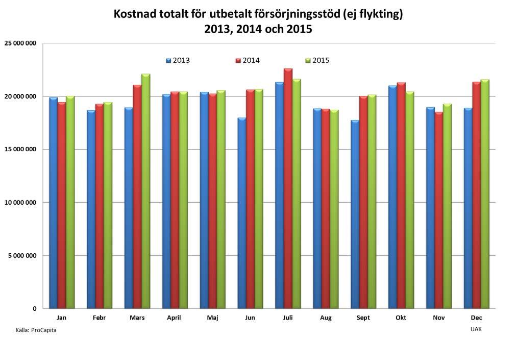 4 (14) Den genomsnittliga kostnaden per hushåll och månad uppgår till ca 8 700 kr vilket är samma nivå som för 2014.