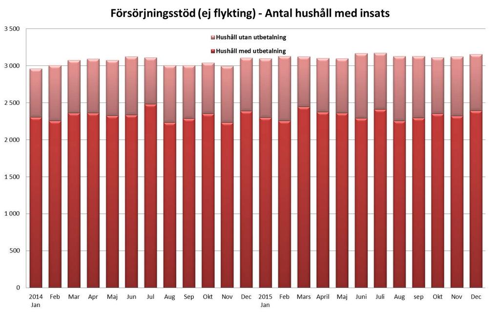 5 (14) Av alla hushåll med insats ekonomiskt bistånd så har i genomsnitt ca 63 procent fått sin ansökan om ekonomiskt bistånd helt beviljad den aktuella månaden, ca 13 procent har fått den delvis