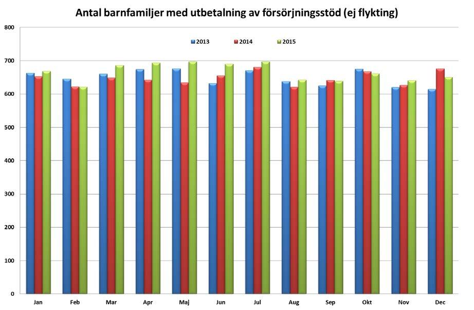 7 (14) Den vanligaste orsaken till utbetalt ekonomiskt bistånd är arbetslöshet.