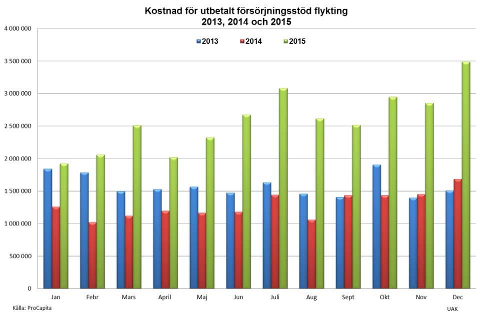 8 (14) Den vanligaste orsaken, vilket motsvarar ungefär hälften, till ekonomiskt bistånd hos unga i åldern 18-24 år är arbetslöshet.