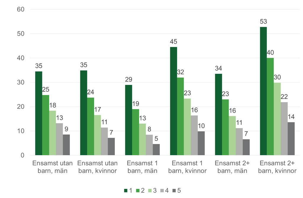 Diagram 5.8 Andel (%) personer 20 64 år med låg ekonomisk standard under 1 5 år under perioden 2011 2015.