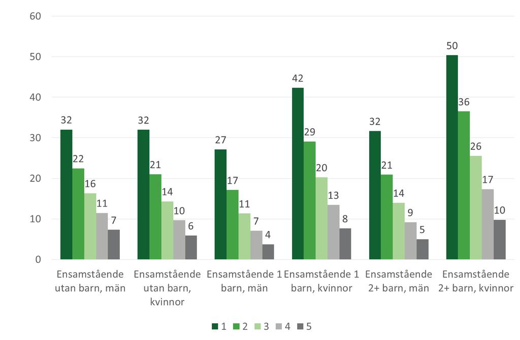 Diagram 5.11 Andel (%) personer 20 64 år med fast låg ekonomisk standard under 1 5 år under perioden 2011 2015.