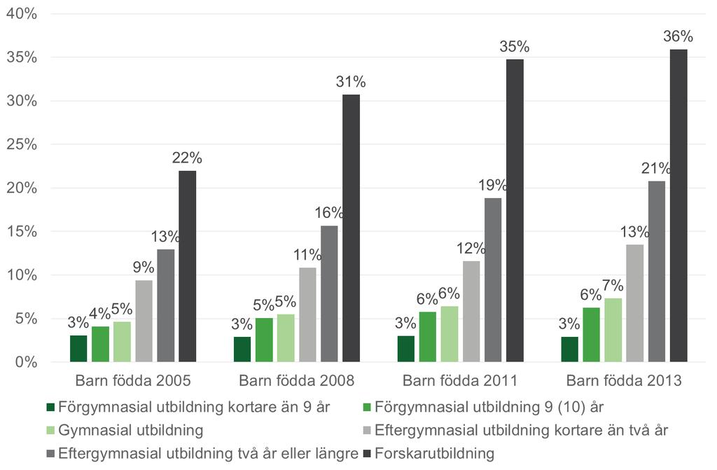 Diagram 6.3 Andel (%) av föräldrapar som delar lika (båda föräldrar tar minst 40 %) på antalet uttagna dagar med föräldrapenning under barnets två första år.