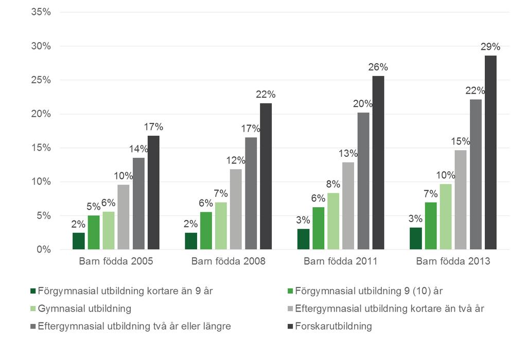 Diagram A5.5 Andel (%) personer 20 64 år med svensk och utländsk bakgrund med fast låg ekonomisk standard under 1 5 år under perioden 2011 2015. Redovisat efter hushållstyp år 2011.