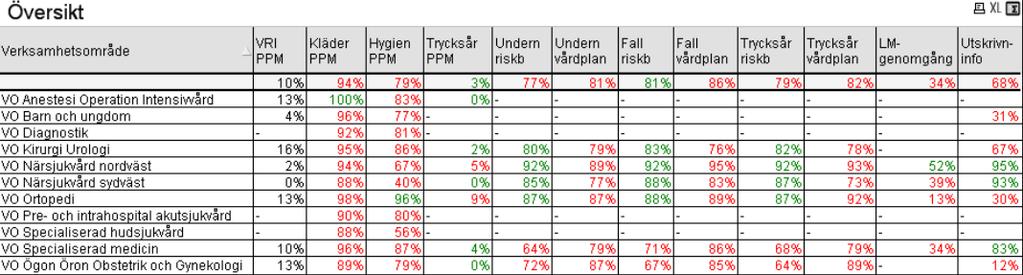 Resultat Division specialiserad närsjukvård och kirurgi Nedanstående tabell