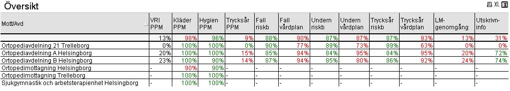 Här redovisas ett urval av mått (indikatorer) för verksamhetsåret 2016.