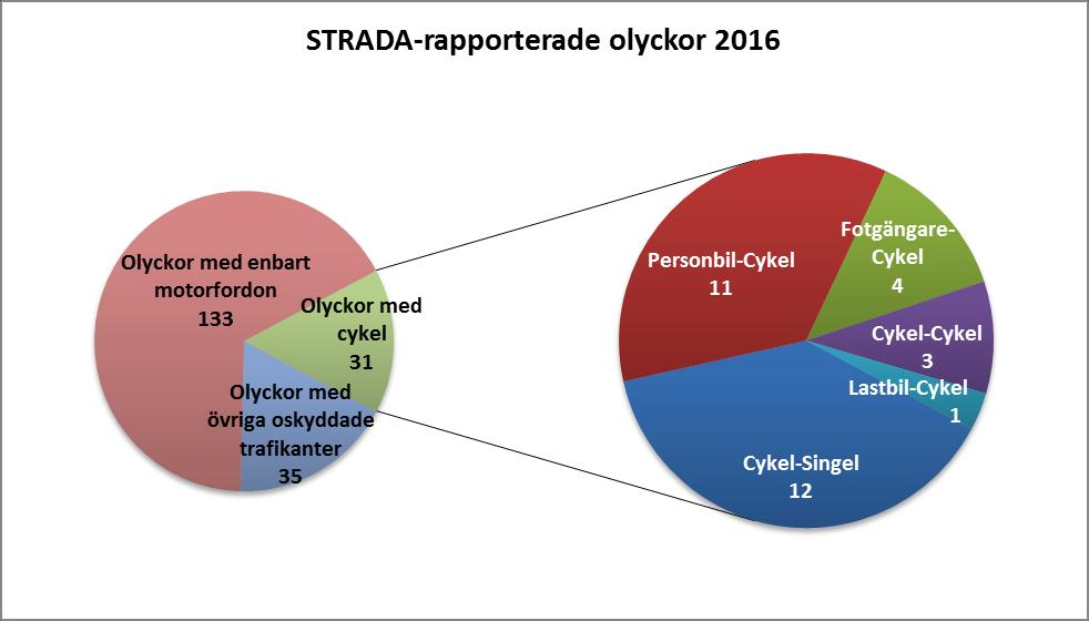 STRADA-rapporterade cykelolyckor Följande statistik är hämtad från databasen STRADA.