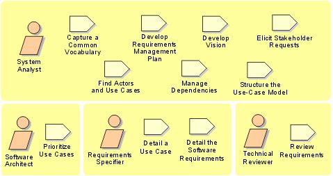 Användarcentrering i RUP Requirements: