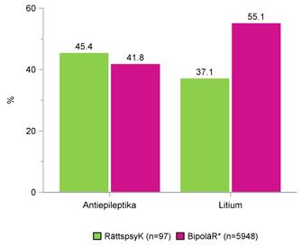VÅRDPROCESS Farmakologisk behandling av patienter med bipolär- respektive beroendediagnos i jämförelse med BipoläR och SBR Figur 40.