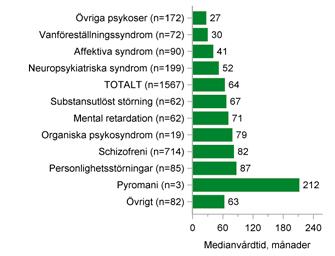 BAKGRUNDSDATA Figur 64. Medianvårdtid efter brottsgrupp för patienter med avslutad vård under åren 2009 2016. Figur 65.
