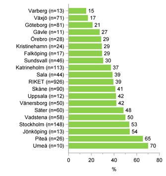 Redovisning på verksamhetsnivå Stödperson Enligt 26 LRV har patienten rätt till stödperson som utses av patientnämnden. Figur 105. Andel patienter med utsedd stödperson i slutenvård. Figur 106.