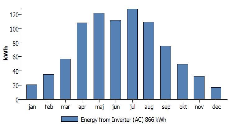 Energifördelning 1 kw effekt =