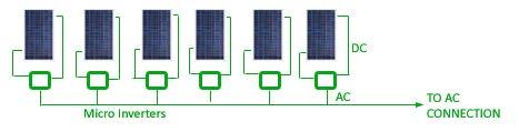 Microväxelriktare En växelriktare per solcell. Inget DC kablage från tak.