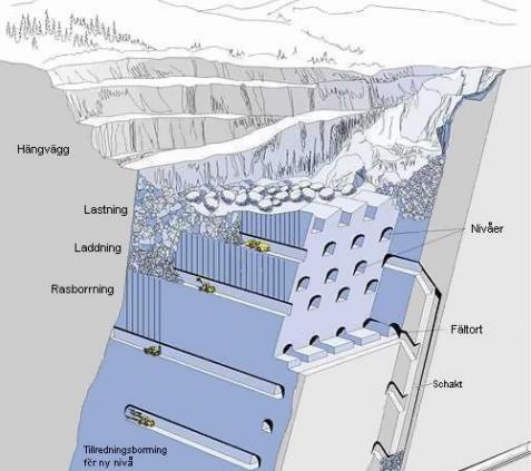 2.2 Skivrasbrytning Skivrasbrytning (LTU, 2013) bygger på att malm samt gråberg under kontrollerade former rasar ner i tillredningsortar. Malmkroppen är uppdelad i olika nivåer, så kallade skivor.