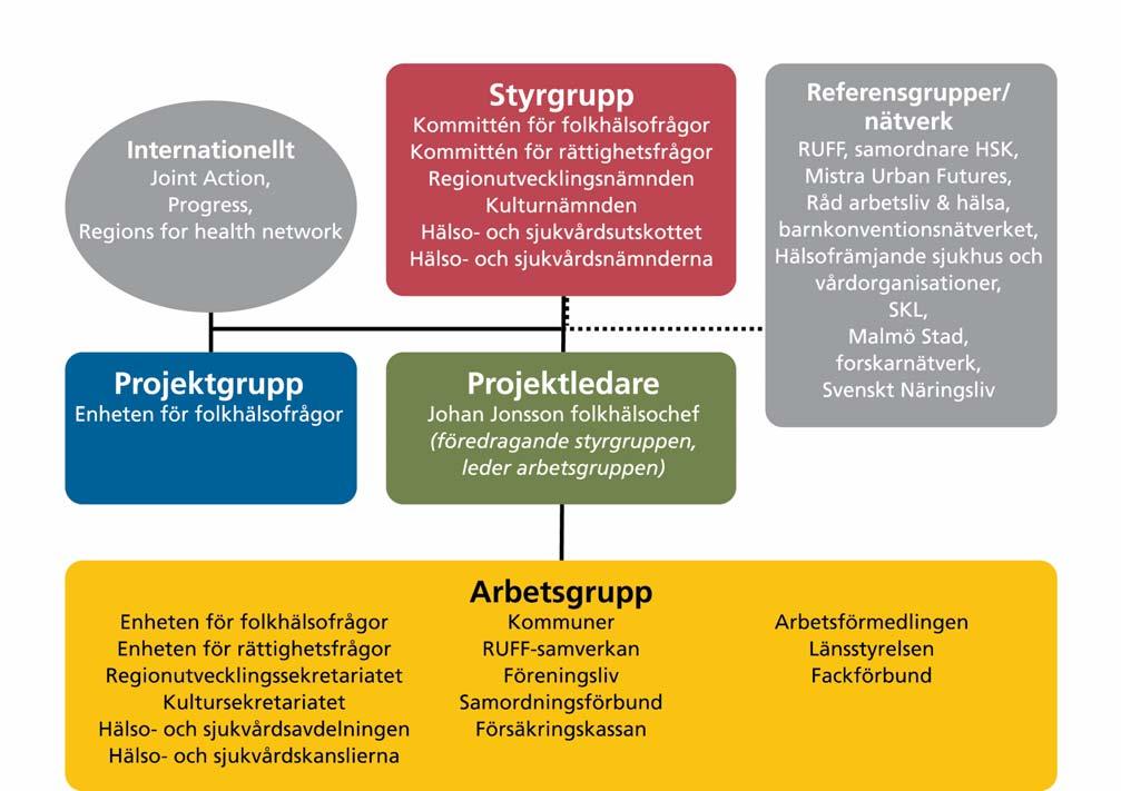 Organisering och process Processen som föregått handlingsplanen för en jämlik hälsa i hela Västra Götaland har varit omfattande och inkluderat aktörer inom olika organisationer på såväl lokal,
