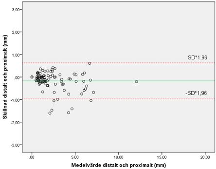 (limits of agreement) 95% gränsvärde (bias± 2SD). 3.