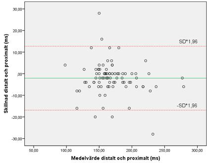 armextremiteterna. *p<0,05. En Bland-Altman plot för 100 deltagande patienter visade på överensstämmelse mellan elektrodplaceringarna på armextremiteterna.