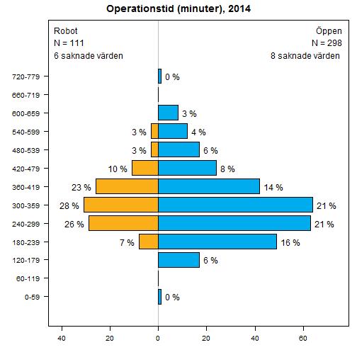 Figur 10: Operationstiderna skiljer sig numera inte mellan robot