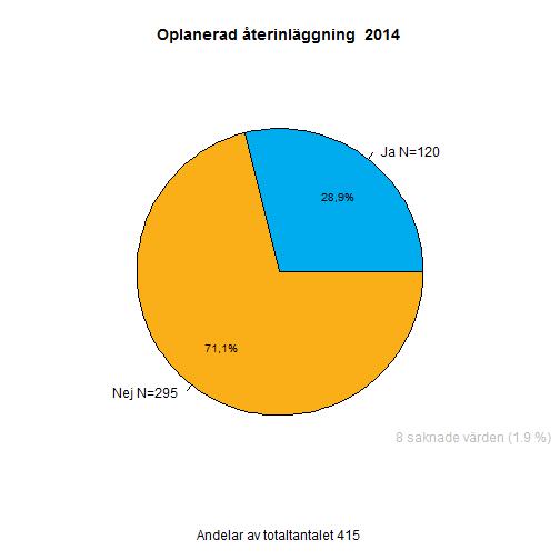 13. OPLANERAD ÅTERINLÄGGNING Figur 13 Andelen av patienter som återinlägges har ökat med tio procentenheter de senaste åren men verkar senaste året stabiliserats.